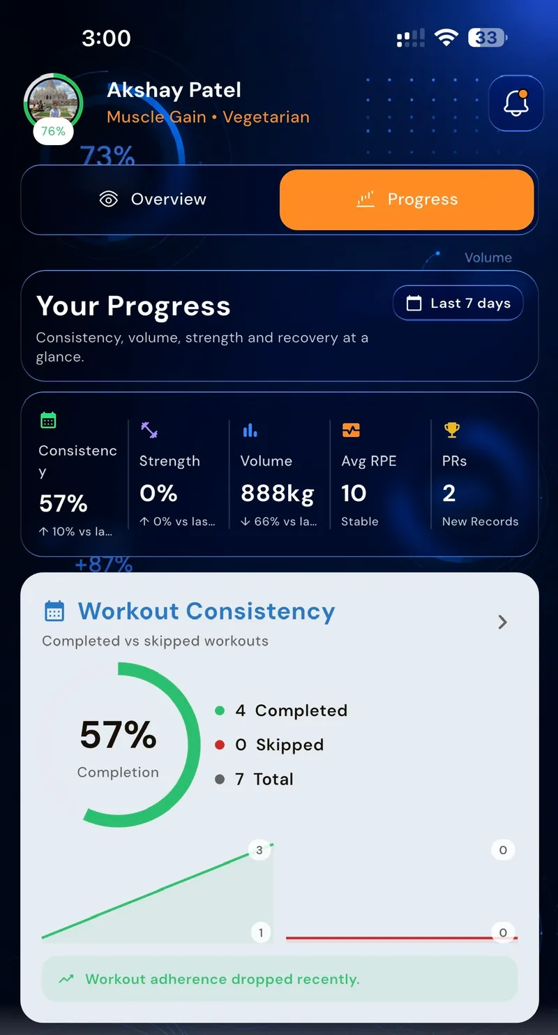 GoFitYatra progress overview dashboard