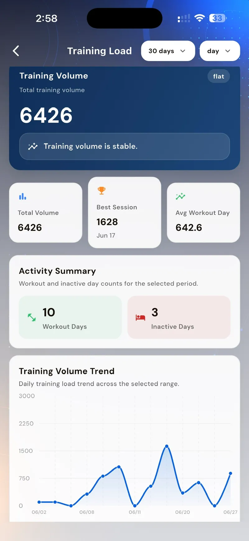 Training load